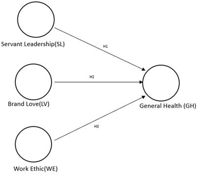 Servant leadership, brand love, and work ethic: important predictors of general health in workers in the education sector